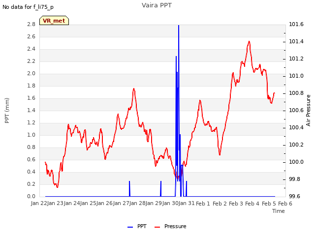 plot of Vaira PPT