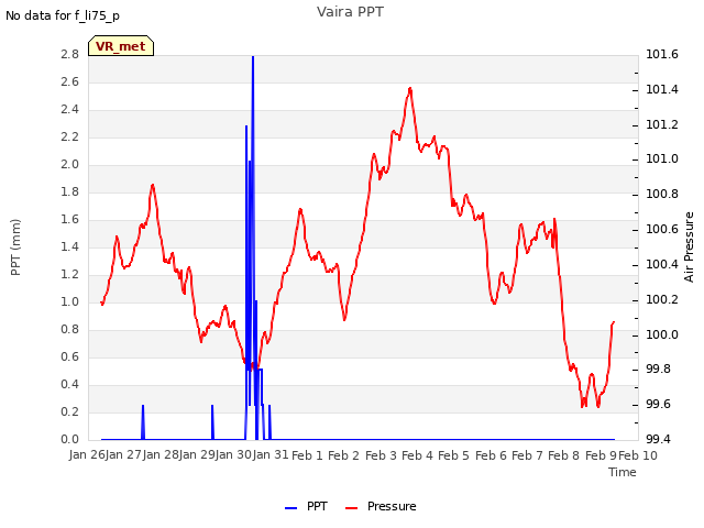 plot of Vaira PPT