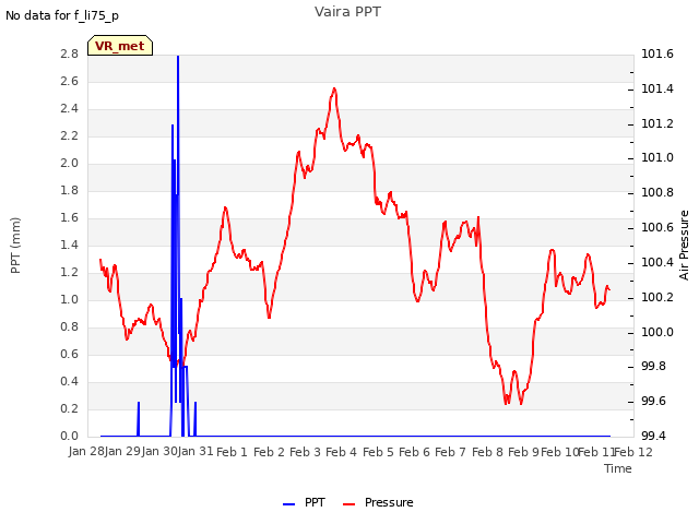 plot of Vaira PPT