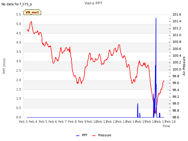 plot of Vaira PPT