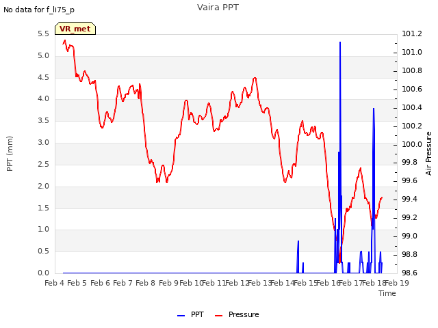 plot of Vaira PPT