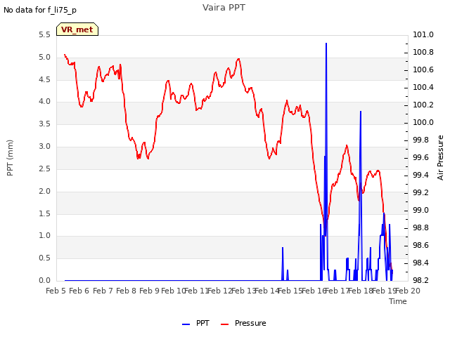 plot of Vaira PPT