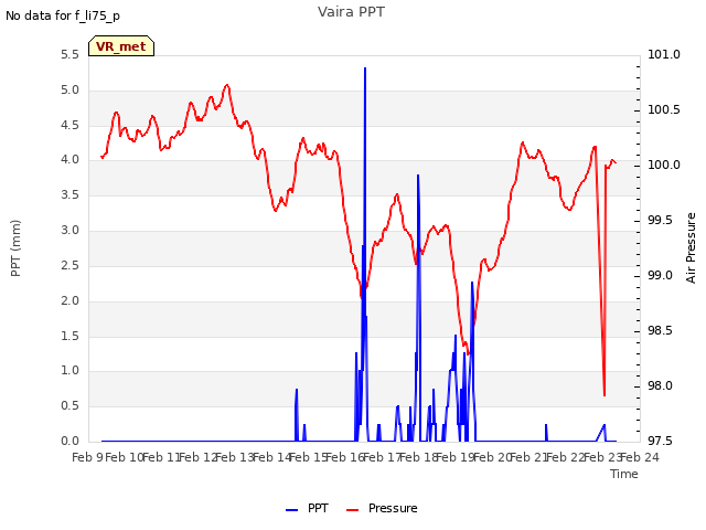 plot of Vaira PPT