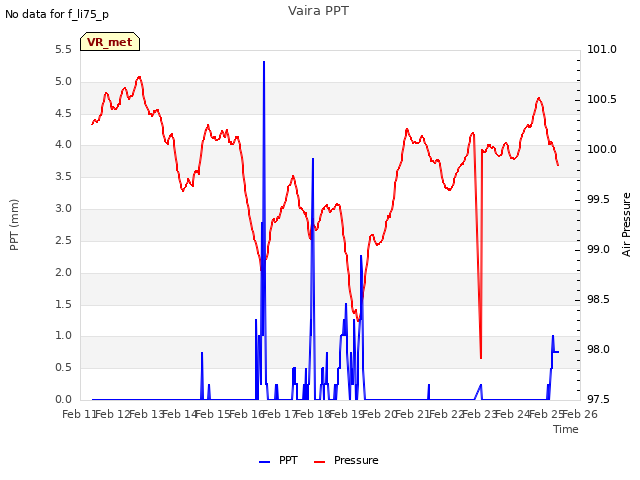 plot of Vaira PPT