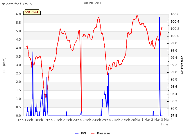 plot of Vaira PPT