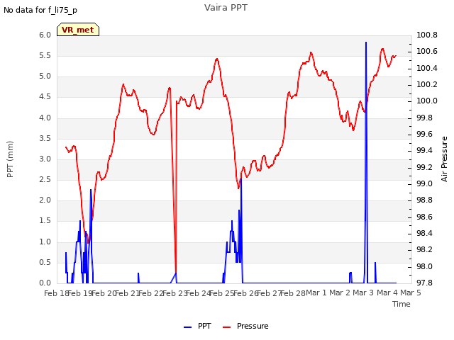 plot of Vaira PPT