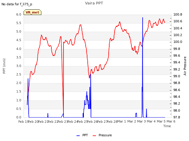 plot of Vaira PPT