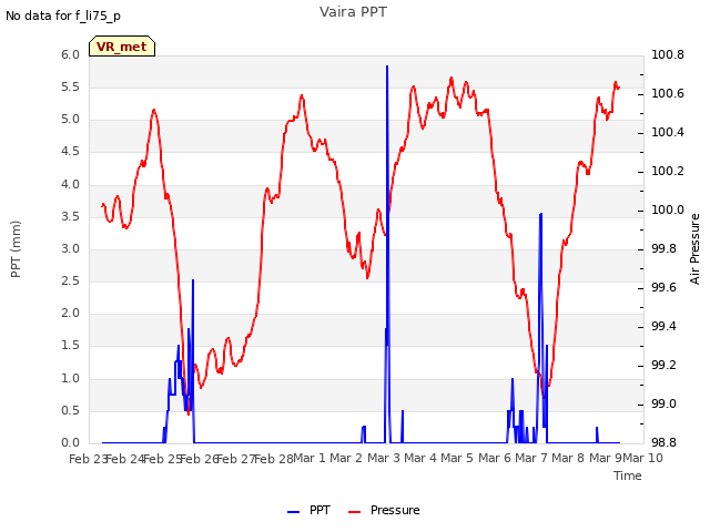 plot of Vaira PPT