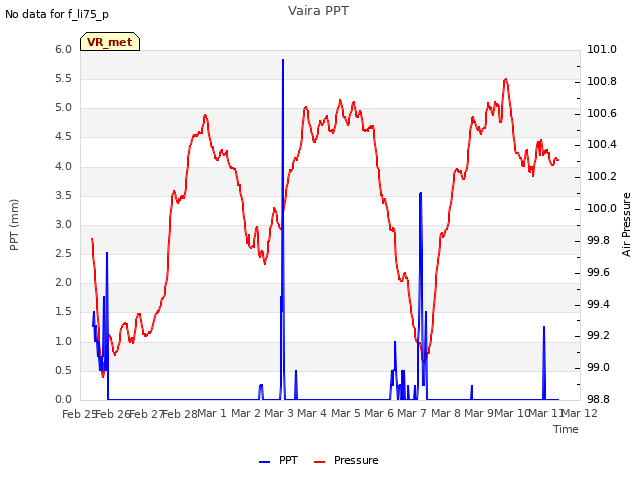 plot of Vaira PPT