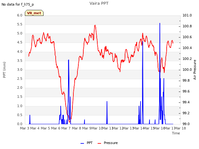 plot of Vaira PPT