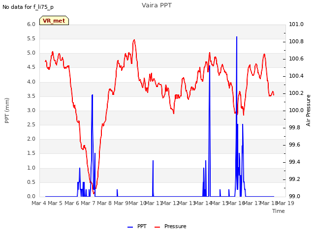 plot of Vaira PPT