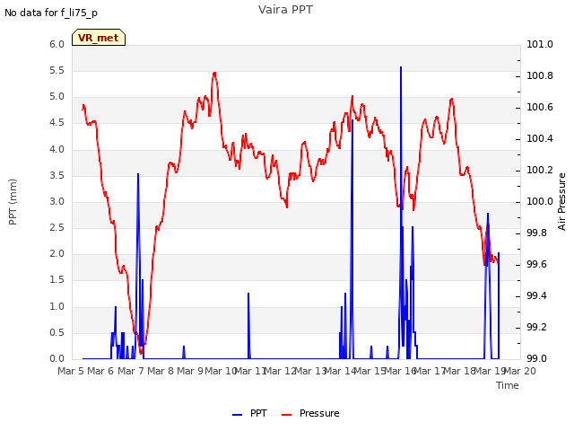 plot of Vaira PPT