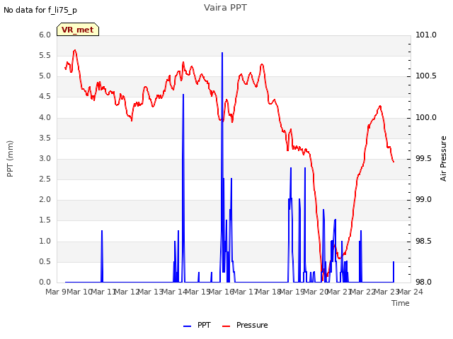 plot of Vaira PPT