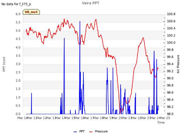 plot of Vaira PPT