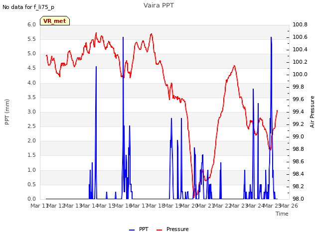 plot of Vaira PPT