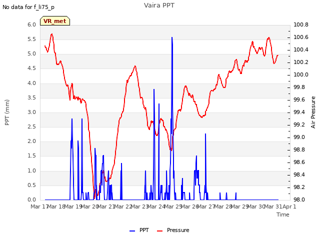 plot of Vaira PPT