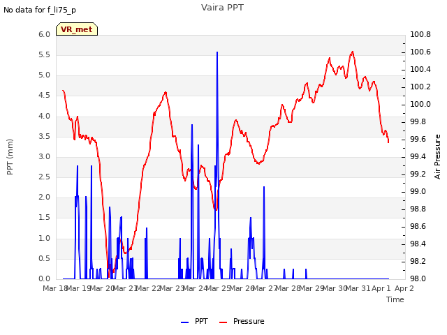 plot of Vaira PPT