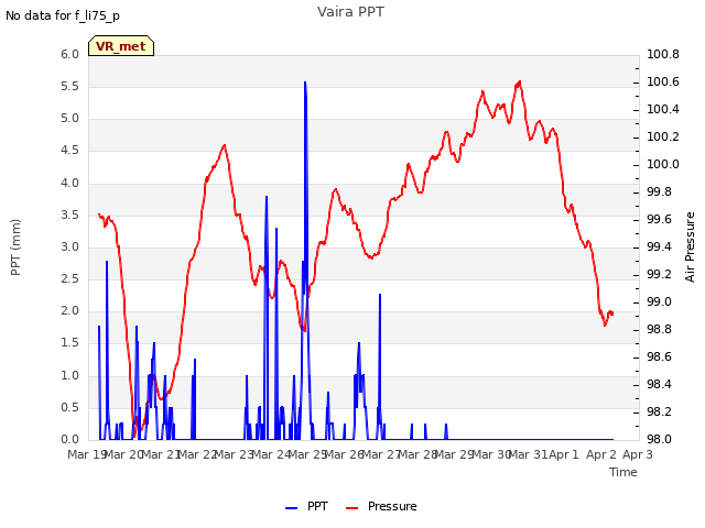 plot of Vaira PPT