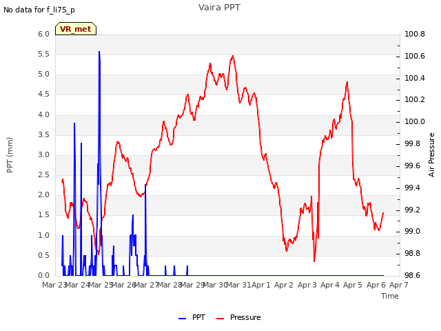 plot of Vaira PPT