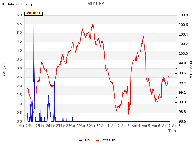 plot of Vaira PPT