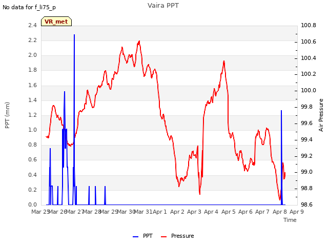 plot of Vaira PPT