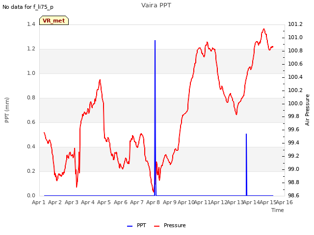 plot of Vaira PPT