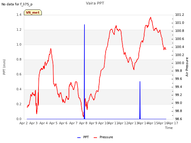 plot of Vaira PPT