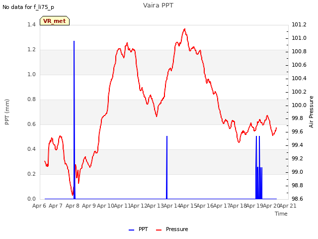 plot of Vaira PPT