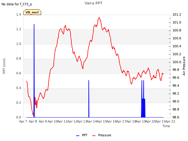 plot of Vaira PPT