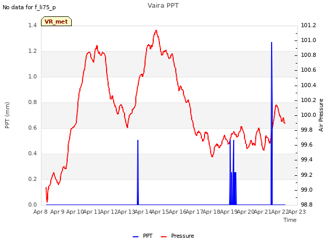 plot of Vaira PPT