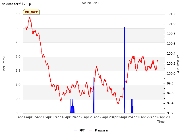 plot of Vaira PPT