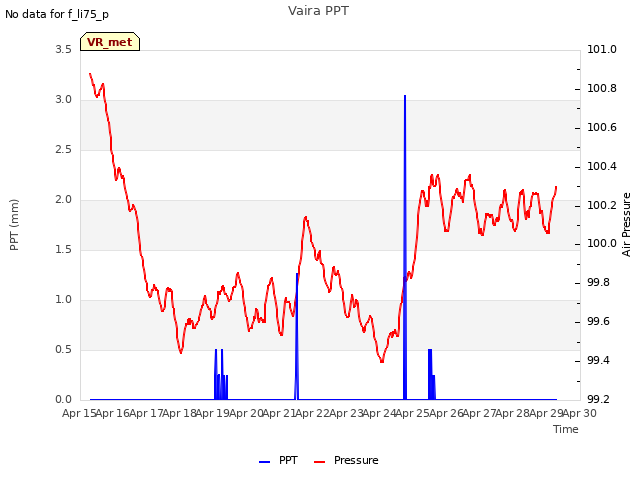 plot of Vaira PPT