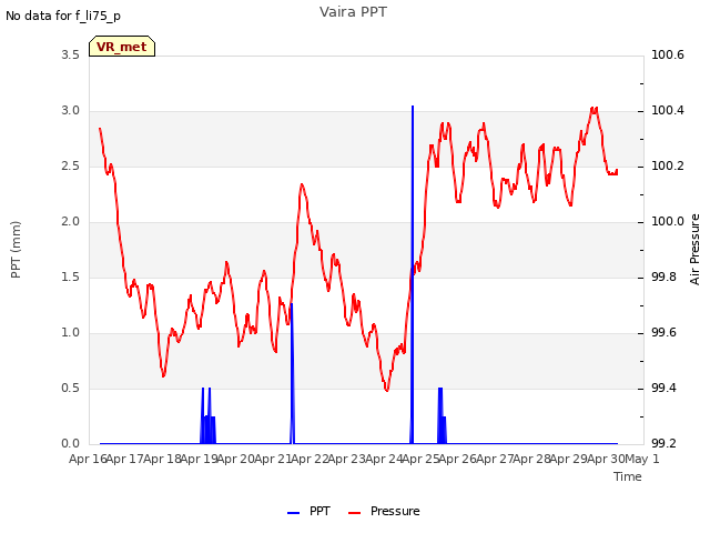 plot of Vaira PPT