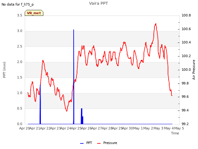 plot of Vaira PPT