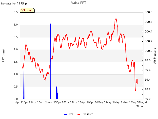 plot of Vaira PPT