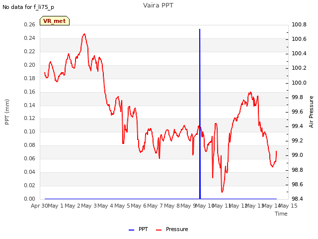 plot of Vaira PPT