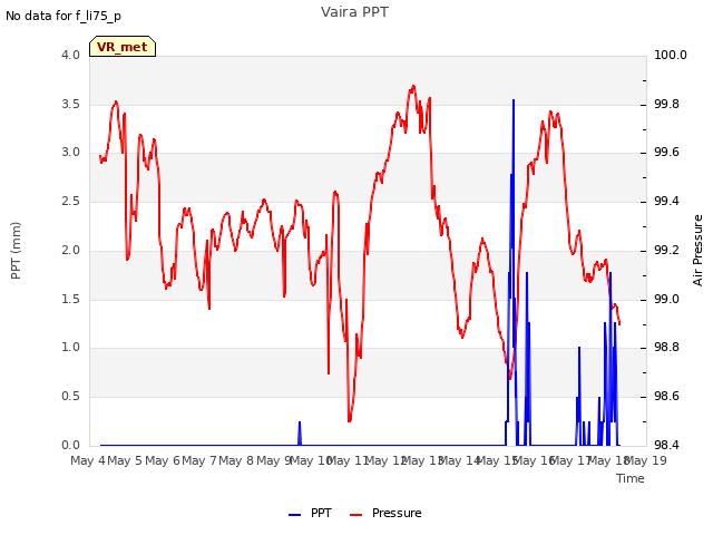 plot of Vaira PPT