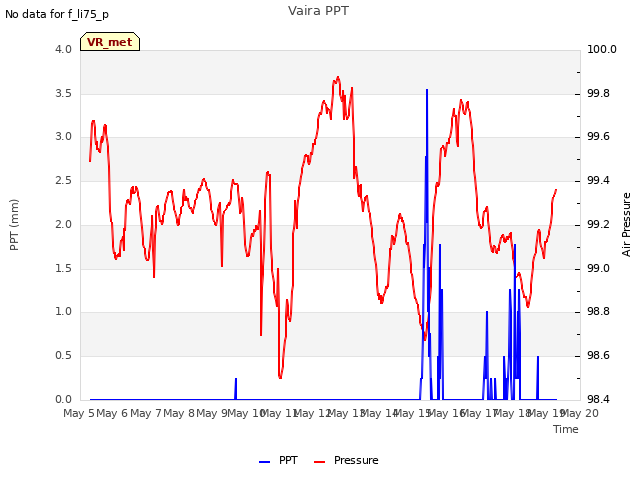 plot of Vaira PPT