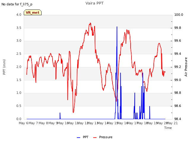 plot of Vaira PPT