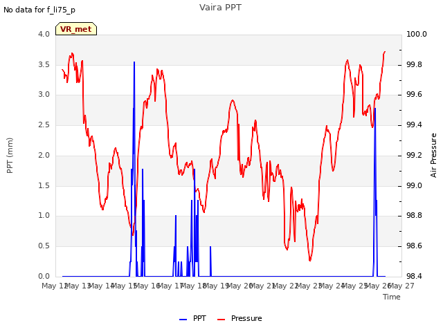 plot of Vaira PPT