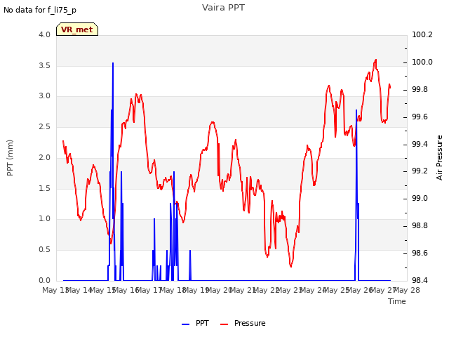 plot of Vaira PPT