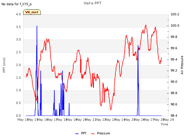 plot of Vaira PPT