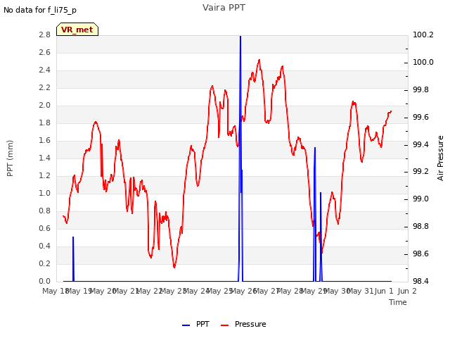 plot of Vaira PPT