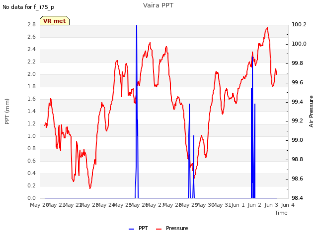 plot of Vaira PPT