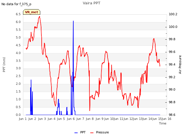 plot of Vaira PPT