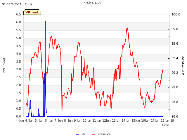 plot of Vaira PPT