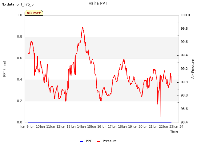 plot of Vaira PPT