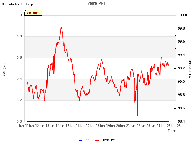 plot of Vaira PPT