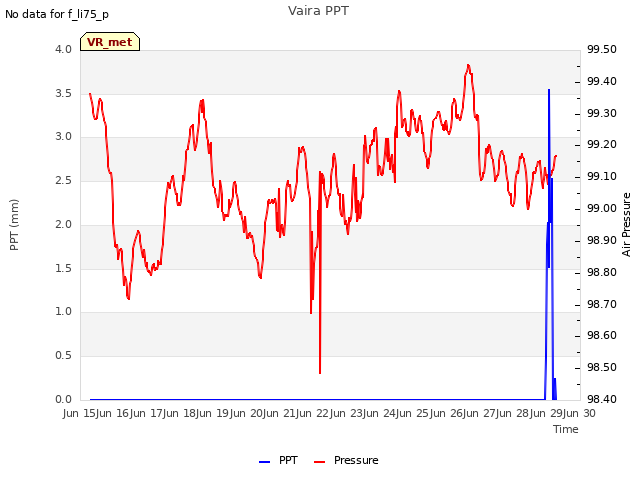 plot of Vaira PPT