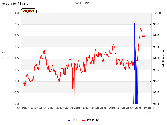 plot of Vaira PPT